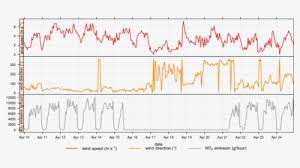 Wind Direction By Hour Wind Speed , Wind Direction (Degrees) And No X Emission - Plot, Hd Png  Download - Kindpng