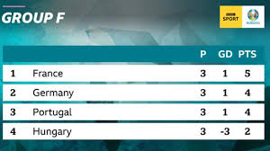 Currently, portugal rank 3rd, while france hold 1st position. R Ut78rdofupem