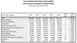 Port Report Port Houstons Vessel Limits Put Cap On Ability