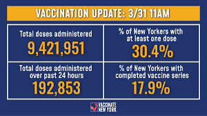 Andrew cuomo is bucking demands for his resignation, even as president joe biden leads calls for him to step down following a scathing report that found he sexually harassed 11 women. Andrew Cuomo On Twitter Vaccination Update 30 4 Of New Yorkers Have Received At Least One Vaccine Dose And 17 9 Have Completed Their Vaccine Series 192 853 Total Doses Were Administered Over The Past