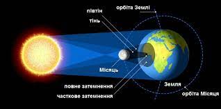 Затемнення сонця відбувається, коли місяць розташовується між сонцем і землею і в такий спосіб перекриває потік сонячного світла. Sho Take Povne Sonyachne Zatemnennya I Chomu Jogo Ne Pobachat V Ukrayini