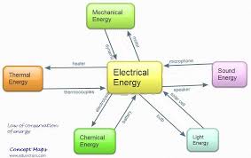 Mechanical Energy Examples Electrical Energy To Mechanical Energy Examples Mechanical Energy Chemical Energy Energy Work