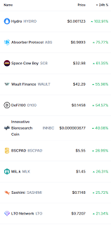 Bitcoin binance has had a huge impact on the crypto market for years. Top 10 Biggest Crypto Gainers 24 03 2021
