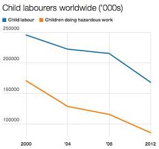 Child labor is a growing concern. Pin On Child Labor Rights