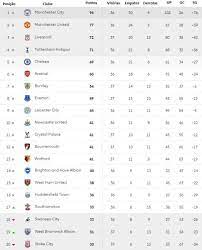 The premier league, often referred to as the english premier league or the epl, is the top level of the english football league system. Campeonato Ingles Confira Os Resultados Da 37Âª Rodada E A Classificacao Atualizada Torcedores Noticias Sobre Futebol Games E Outros Esportes