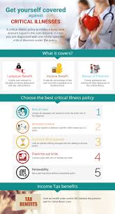 Here's a medical fact that further justifies the wisdom in getting a critical illness cover. About Critical Illness Health Insurance Plan Comparepolicy Com