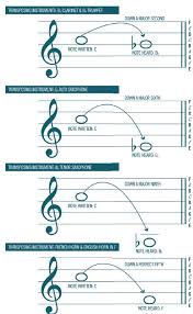 A Simple Guide To Transposing Making Music Magazine