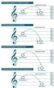 A Simple Guide To Transposing Making Music Magazine