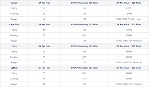 Bdo cooking data page with experience per cook, required cooking level, buffs and effects and exp xp more for black desert online. Old School Runescape Below Ice Mountain Steam News