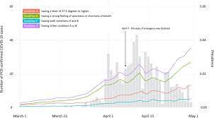 Maybe you would like to learn more about one of these? An Assessment Of Self Reported Covid 19 Related Symptoms Of 227 898 Users Of A Social Networking Service In Japan Has The Regional Risk Changed After The Declaration Of The State Of Emergency The