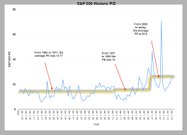 Historically, the s&p 500 pe ratio has a median of 15.7. Why A 25 P E For The S P 500 Might Be The New Norm Seeking Alpha