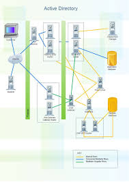 Active Directory Networking Computer Shortcuts Diagram