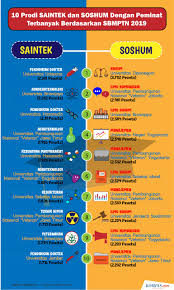 Jurusan undip semarang yang sepi peminat 2016. Infografik Sebelum Tentukan Pilihan Lihat Dulu 10 Prodi Saintek Dan Soshum Peminat Terbanyak Sbmptn