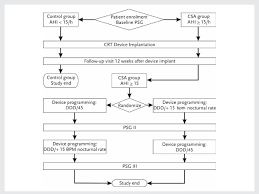 flow chart showing study design patient enrolment and