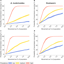 Selon lui, les nouvelles règles seront mises en œuvre de manière sécurisée. Human Population Movement Can Impede The Elimination Of Soil Transmitted Helminth Transmission In Regions With Heterogeneity In Mass Drug Administration Coverage And Transmission Potential Between Villages A Metapopulation Analysis Springerlink