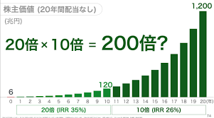 ソフトバンクの １株当たりの配当金 は、 ８６円 です。 ã‚½ãƒ•ãƒˆãƒãƒ³ã‚¯ã‚°ãƒ«ãƒ¼ãƒ—æ ªä¾¡äºˆæƒ³ ä¸–ç•Œæƒ…å‹¢ã§æ¿€å¤‰ æ™‚ä¾¡ç·é¡ãƒ©ãƒ³ã‚­ãƒ³ã‚° Top100