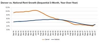 rents rise despite surging deliveries in denver