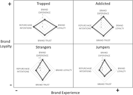 Fnd out how to build brand awareness. Do Millennials Share Similar Perceptions Of Brand Experience A Clusterization Based On Brand Experience And Other Brand Related Constructs The Case Of Netflix Springerlink