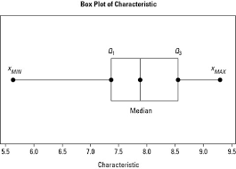 It includes examples for editing the colors, columns and labels of a box plot. How To Create And Interpret Box And Whisker Plots For A Six Sigma Project Dummies