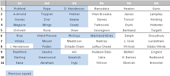 All eyes on the three lions' manager as he looks to lead the nation to glory this summer. Goalscorer Challenge On Twitter England Squad Depth Table Anyone Missing In The Wrong Place Anyone You Think Could Break Into That Group This Season Https T Co Yun44c0nkp