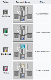 Minecraft Brewing Guide Tech Megaluh