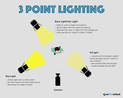 Three point lighting is one of the oldest lighting techniques used in shooting video and essentially that's it for a very basic overview of the standard three point lighting technique. Types Of Film Lights And How To Use Them