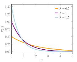 Exponential distribution - Wikipedia