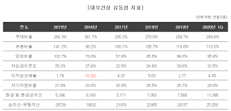 유동자산은 1년이내에 현금화 할 수 있는 자산, 유동부채는 1년이내에 현금화 할 수 있는 부채입니다. ì•„ìŠ¬ì•„ìŠ¬ ëŒ€ìš°ê±´ì„¤ ìœ ë™ë¹„ìœ¨ ìœ„í—˜ìˆ˜ì¤€ íŒìŠ¤ë„·ë‰´ìŠ¤