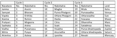 Nakshatra Tara Chakra Vedic Astrology Astrology Zodiac
