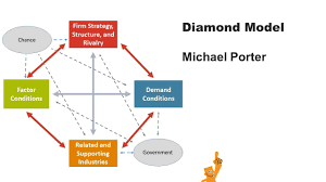 Porter pour illustrer les principaux facteurs qui influent sur l'avantage national d'un pays. Porters Diamond Model Youtube