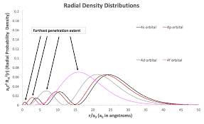 What Is The Shape Of F Orbital Example