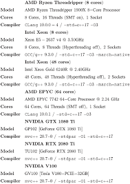 Odyssey up to 5% performance improvement with amd radeon™ software adrenalin 2019 edition 19.2.1 on a radeon™ rx vega 64. Cross Platform Programming Model For Many Core Lattice Boltzmann Simulations