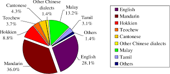 Malaysian mandarin speakers seldom translate local terms or names to mandarin when they speak. Pdf Chinese Meets Malay Meets English Origins Of Singaporean English Word Final High Tone Semantic Scholar