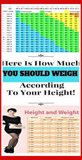How Much Should You Weigh According To Your Height Find Out In This Article Solution For Healthy In 2020 How To Stay Healthy Ideal Weight Weight Charts