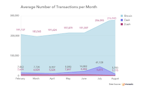 Indeed, following its nearly $20,000 peak, bitcoin in early 2018 dropped to around $10,000 and hovered there for a while. Measuring True Crypto Adoption Bitcoin Vs Dash Zcash And Monero By Mosaic Mosaic Blog Medium