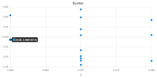 Scatter Chart Some Data Points Did Not Show Up Issue