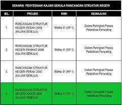 5.0 rancangan organisasi $ancangan organisasi merupakan suatu perancangan untuk mewujudkan struktur organisasi perniagaan. Rancangan Struktur Negeri Perak Utama Planmalaysia Pahang Rancangan Struktur Database Dalam Siapt