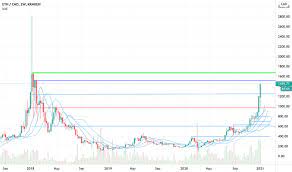 Ether prices have more than quadrupled in 2021, soaring 325%. Ethcad Charts And Quotes Tradingview