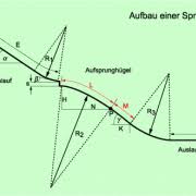 Die leichtgewichtigen springertypen, die mit hoher geschwindigkeit und kleinem absprungwinkel vom schanzentisch schnellen und sich vom aufwind sanft zu tale tragen lassen, sind out. Skispringen In Physik Schulerlexikon Lernhelfer
