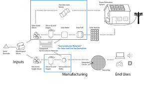 Semi Conductor Materials Manufacturing Tax Preferences For Print