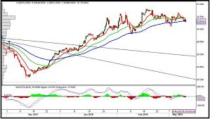 Mcx Technical Analysis Today Mcx Gold And Mcx Silver 13