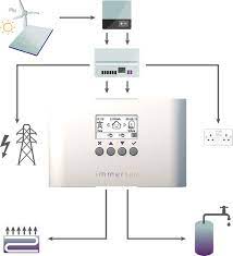 But did you check ebay? L Autoconsommation Amelioree Aim Solutions Energies
