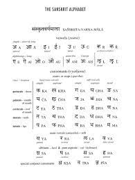 Sanskrit pronunciation support for our yoga apps for the ipad, iphone & ipod touch:yogab. The Sanskrit Alphabet Delight Yoga