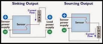 difference between source and sink