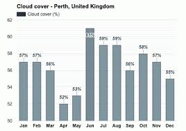 Generic astronomy calculator to calculate times for sunrise, sunset, moonrise, moonset for many cities, with daylight saving time and time zones taken in account. Perth United Kingdom September Weather Forecast And Climate Information Weather Atlas