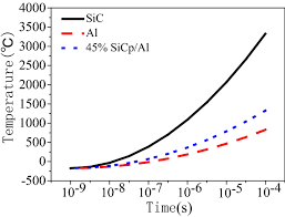 Tried linegae, nexus and stock from. Thermal Mismatch Stress Relaxation And Dislocation Transformation Of 45 Sicp Al Composites By Continuous Diode Laser Heating Springerlink