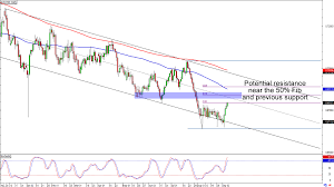 Chart Art Trend And Triangle Trades For Aud Usd And Cad Jpy