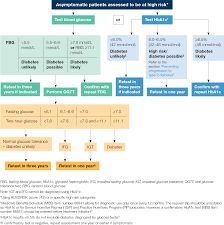 Racgp Defining And Diagnosing Type 2 Diabetes
