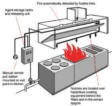 Contractors can help you pick the best tool for your home and make sure it's correctly installed. Commercial Kitchen Fire Suppression Hood Vent Installation New Jersey Delaware