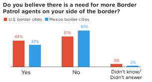 Border Poll Finds U S Mexico Border Residents